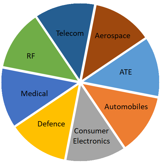 Industrial Sectors Pie Chart